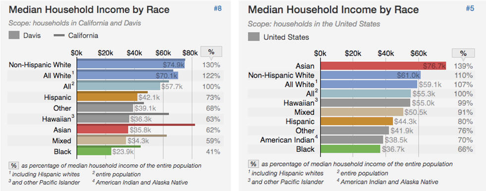 Graph of median household income in Davis and the United States by race.